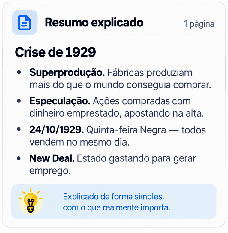 Resumo explicado, uma página. Crise de 1929: superprodução — fábricas produziam mais do que o mundo conseguia comprar; especulação — ações compradas com dinheiro emprestado, apostando na alta; 24/10/1929, Quinta-feira Negra, todos vendem no mesmo dia; New Deal — Estado gastando para gerar emprego. Explicado de forma simples, com o que realmente importa.
